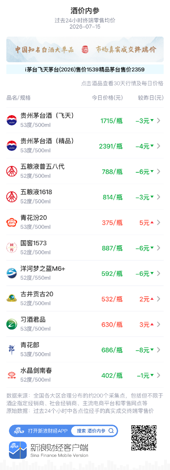 古井贡古20终结三连跌 近一月价格波动显著