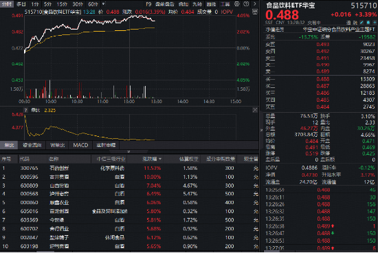 重磅政策出台！白酒龙头全线反攻，华宝基金食品饮料ETF（515710）盘中涨超4%！