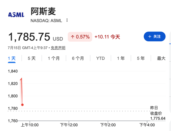 美国通胀降温叠加AI交易重燃	，美股盘初走高，阿斯麦涨约3%，油价涨1%