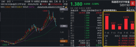 连续回调之际 多股业绩报喜 摩尔线程上半年营收最高预增149% 费率较低的科创芯片ETF华宝（589190）跌近5%