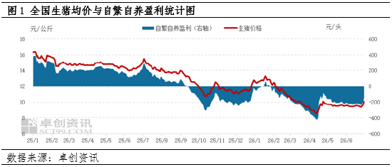 生猪价格低迷，上半年生猪养殖陷入深度亏损