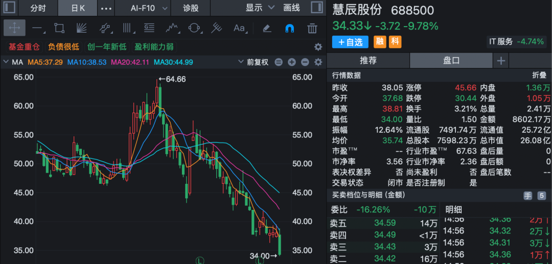 688500，董事长被刑拘！涉嫌违规披露	、不披露重要信息罪！