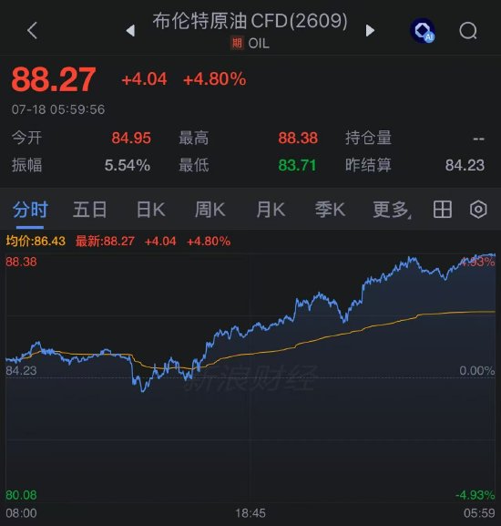 美国再度打击伊朗 油价单周涨幅创4月份以来最大