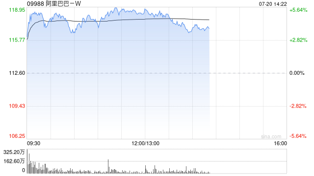 阿里巴巴-W早盘涨逾5% Qwen3.8大模型正式版即将发布并开源