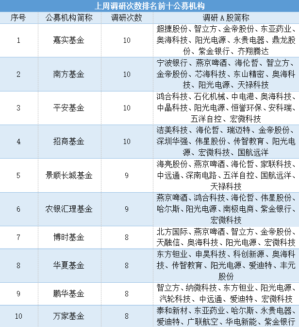 关键时点	，公募调研新动向