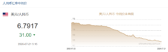 人民币兑美元中间价报6.7917	，上调31点
