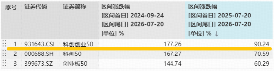资金坚定增仓硬科技！双创50ETF华宝（588330）单日吸金8097万元！何以跑赢科创50	、创业板50？细分赛道拆解