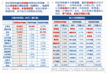 资金坚定增仓硬科技！双创50ETF华宝（588330）单日吸金8097万元！何以跑赢科创50、创业板50？细分赛道拆解