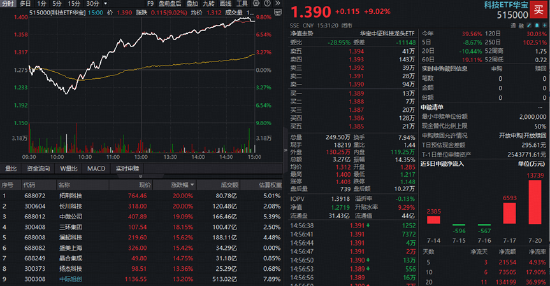 增量资金重磅驰援！半导体设备全线爆发	，科技ETF华宝（515000）大涨9%！高“光”159363暴力反弹