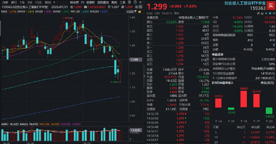 增量资金重磅驰援！半导体设备全线爆发，科技ETF华宝（515000）大涨9%！高“光”159363暴力反弹