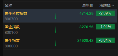 港股三大指数盘初下挫，恒生科技指数跌超2%