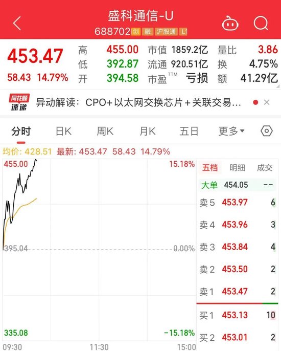 率先历史新高！1800亿科技大牛股一度涨超15%，“上市当天就卖了……”