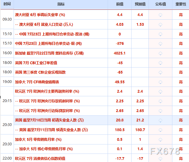 7月23日财经早餐：美元走软和技术性买盘提振	，金价周三触及两周高位