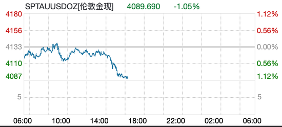 罕见冰火两重天！黄金日内跌超40美元	，金饰价格连涨3日，黄金股多股5日涨超10%