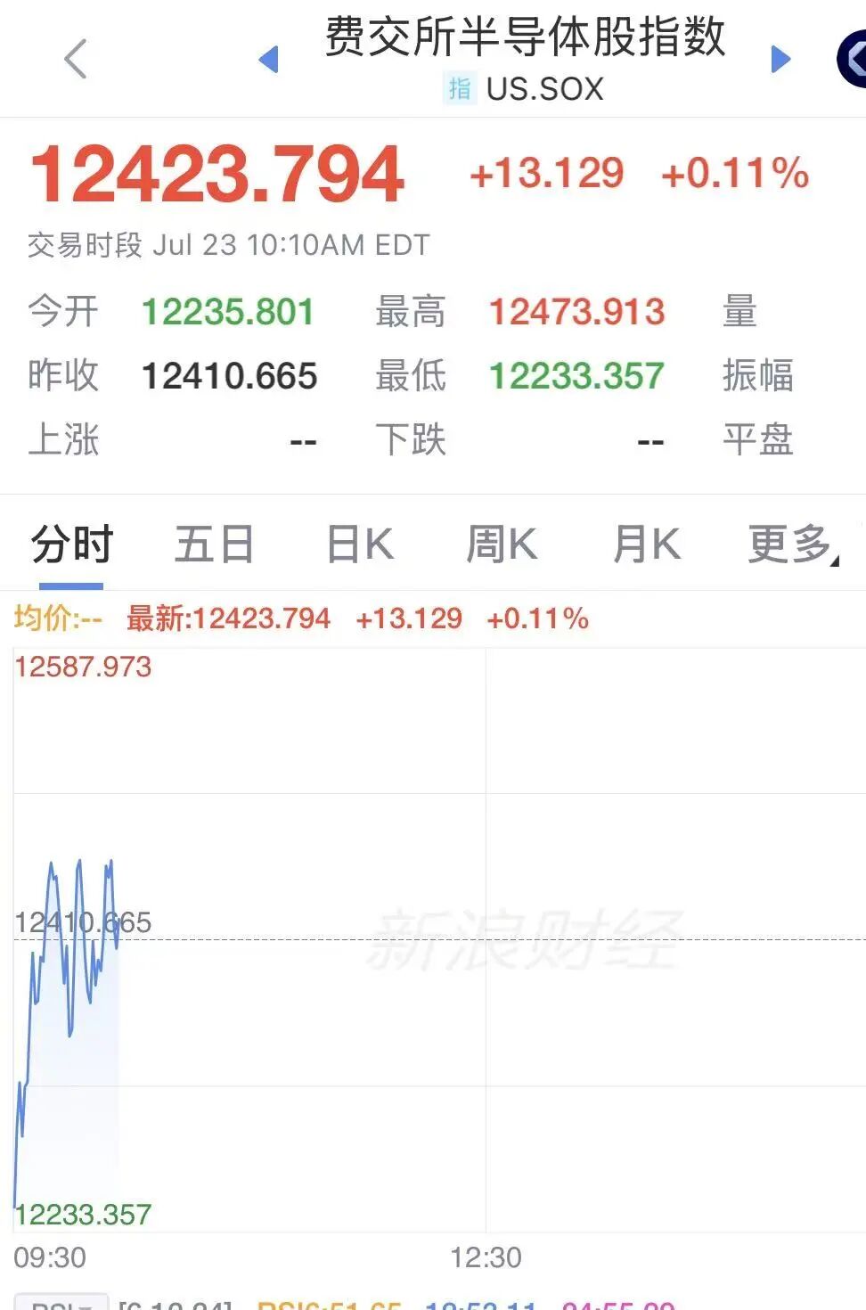 纳指跌超500点，美股半导体拉升翻红，SK海力士大涨6%，美光涨超2.7%	，希捷涨超2%，特斯拉重挫13%