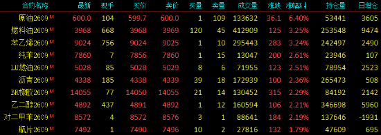 开盘|国内期货主力合约涨多跌少，SC原油涨超6%