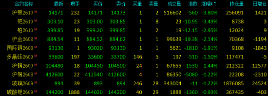开盘|国内期货主力合约涨多跌少，SC原油涨超6%