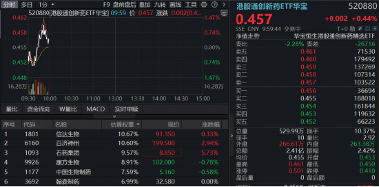 百济神州追加3亿美元在美扩产	，股价创3个月新高！港股通创新药局部活跃，520880逆市三连升