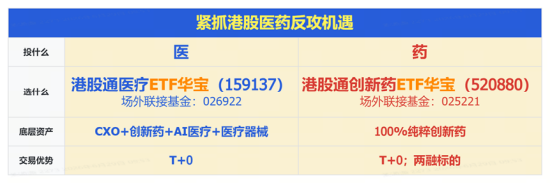 百济神州追加3亿美元在美扩产，股价创3个月新高！港股通创新药局部活跃	，520880逆市三连升