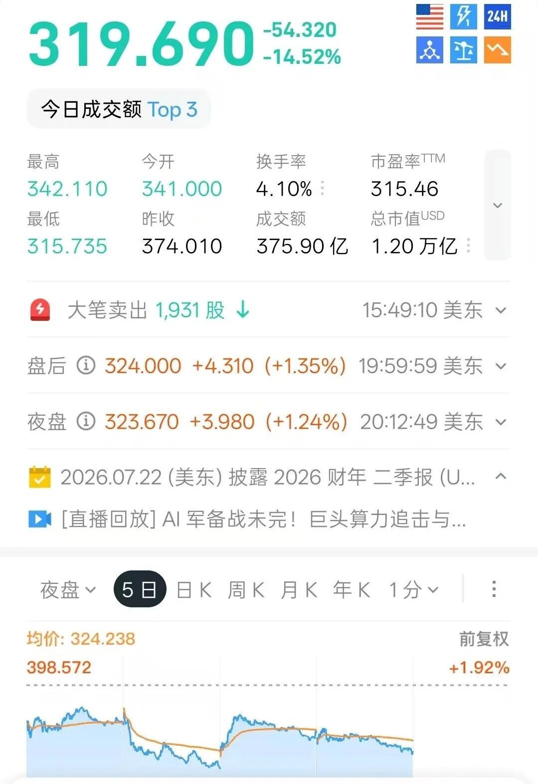 市场质疑“马斯克溢价”