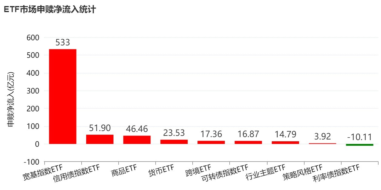 底部特征渐显？超500亿资金借道ETF抢反弹	，这六只主题ETF吸金超10亿元