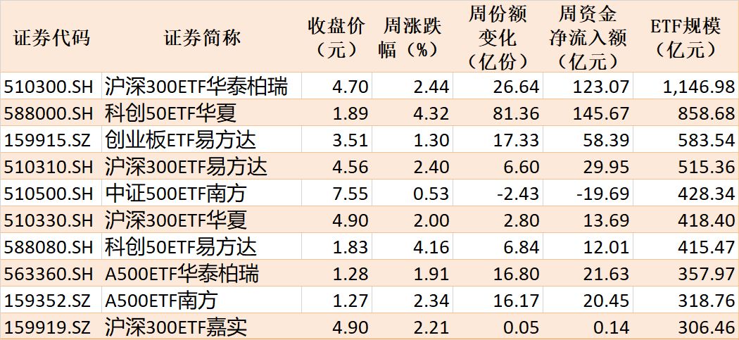 底部特征渐显？超500亿资金借道ETF抢反弹，这六只主题ETF吸金超10亿元