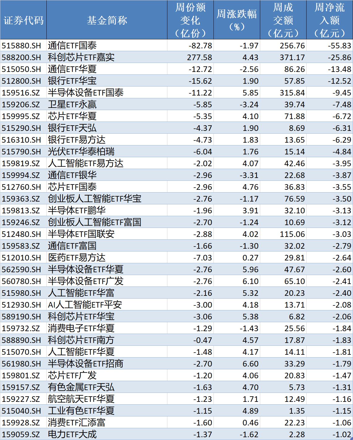 底部特征渐显？超500亿资金借道ETF抢反弹	，这六只主题ETF吸金超10亿元