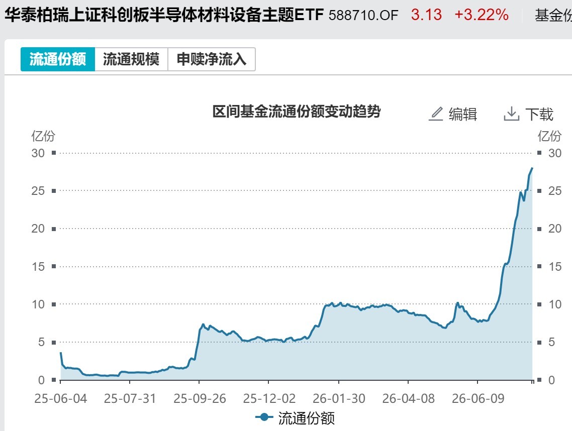 底部特征渐显？超500亿资金借道ETF抢反弹	，这六只主题ETF吸金超10亿元
