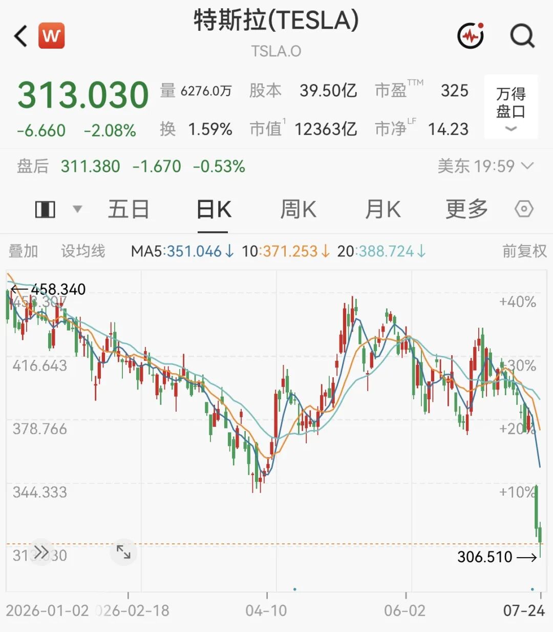 马斯克，身价暴跌1300亿美元！