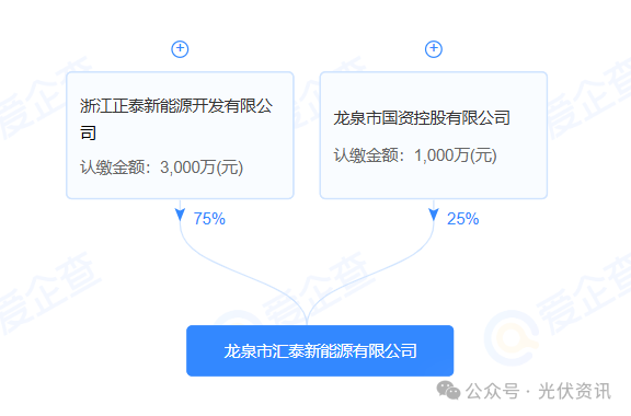 4000万！光伏龙头联手国资	，成立新能源公司