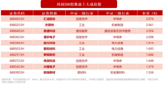 小市值大弹性！一键布局“小盘+成长+硬科技”，科创200ETF华宝（589463）今起火热开售