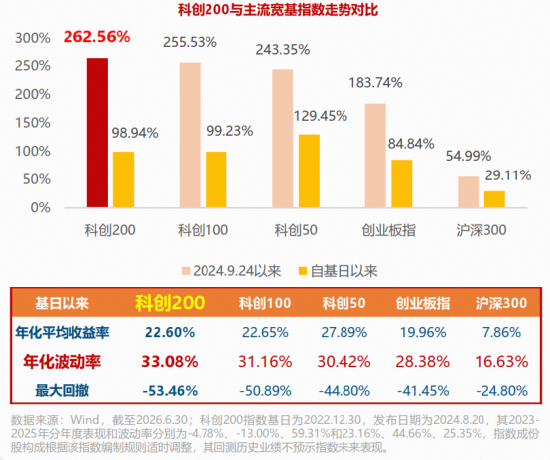 小市值大弹性！一键布局“小盘+成长+硬科技	”	，科创200ETF华宝（589463）今起火热开售